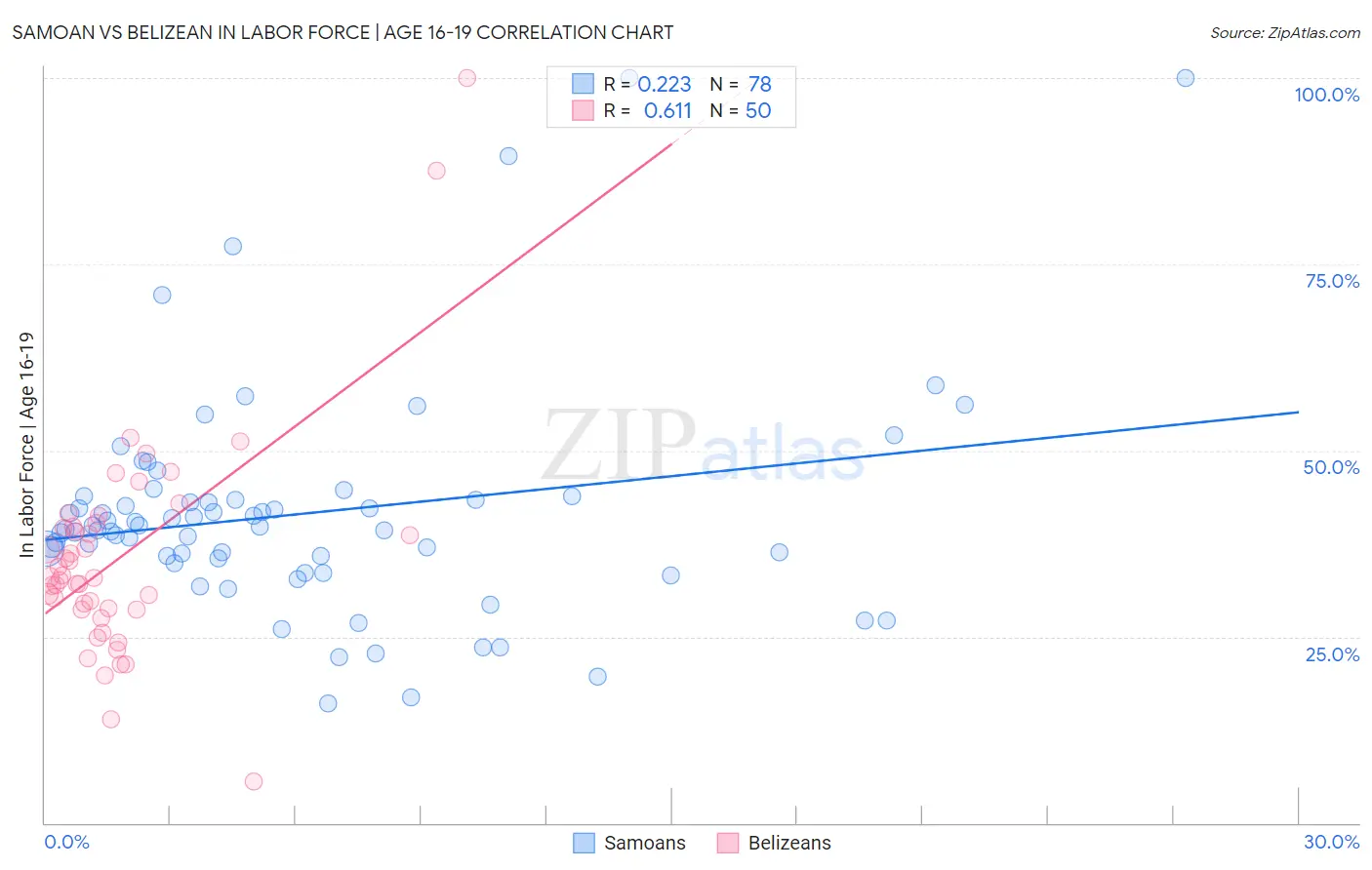 Samoan vs Belizean In Labor Force | Age 16-19