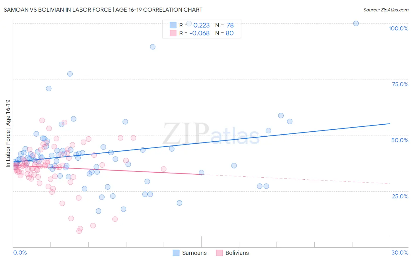 Samoan vs Bolivian In Labor Force | Age 16-19