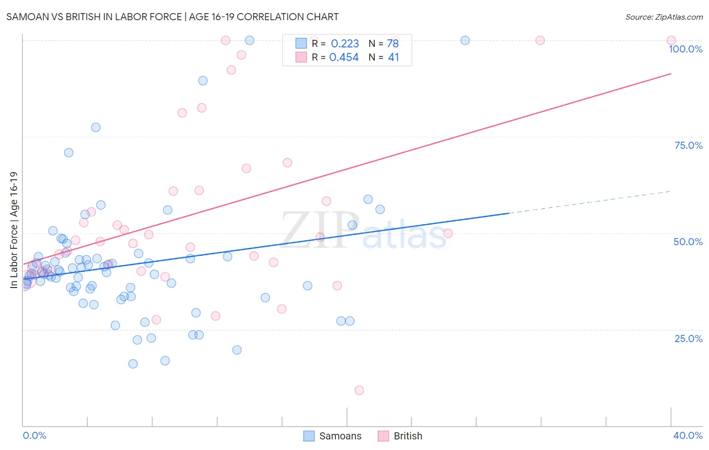 Samoan vs British In Labor Force | Age 16-19