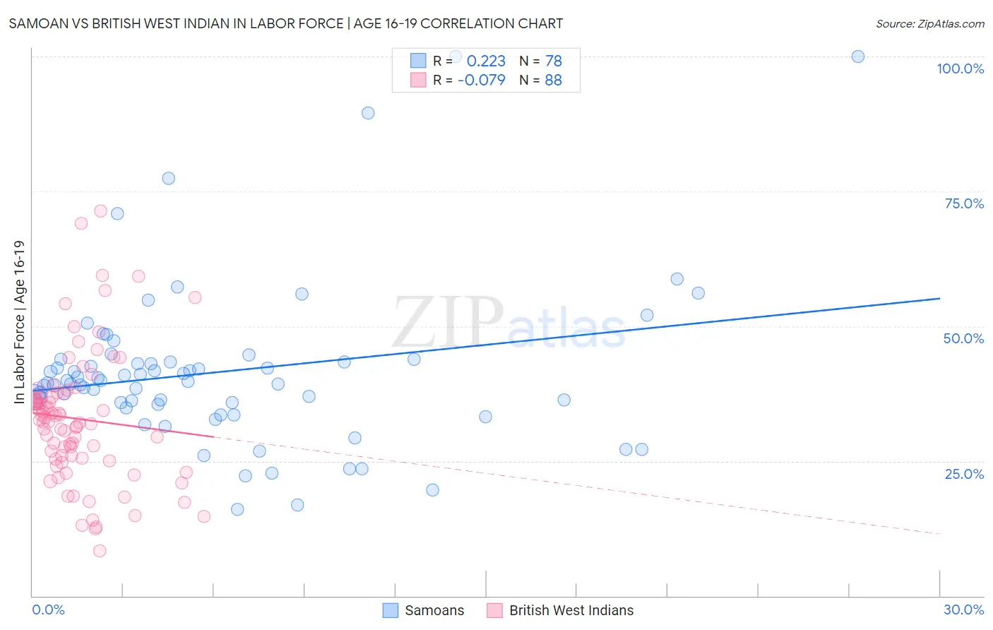 Samoan vs British West Indian In Labor Force | Age 16-19