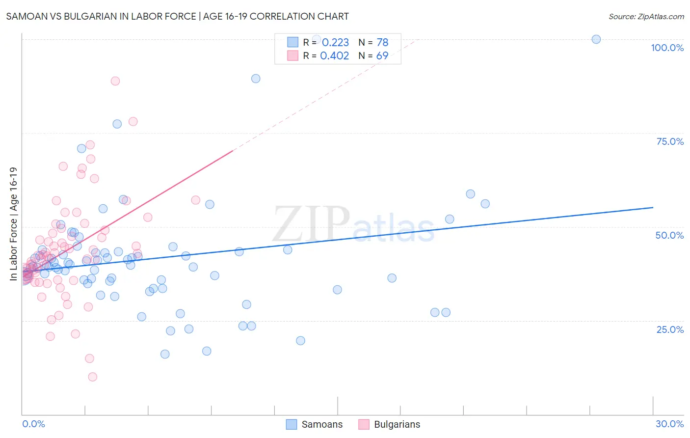 Samoan vs Bulgarian In Labor Force | Age 16-19
