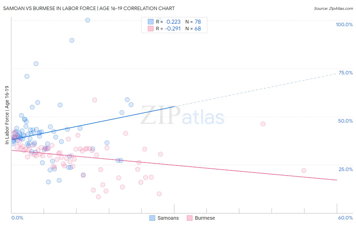 Samoan vs Burmese In Labor Force | Age 16-19