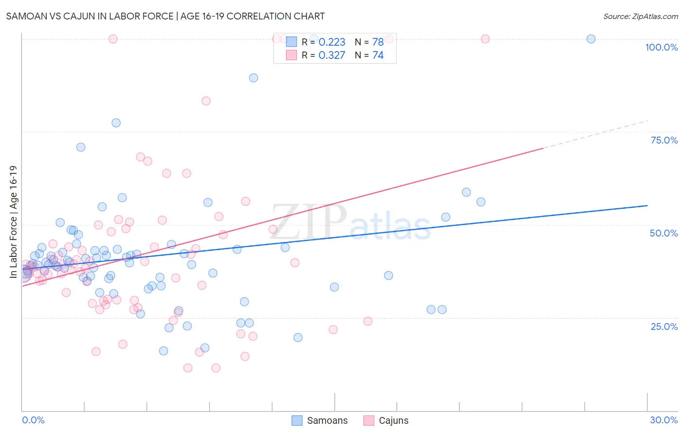 Samoan vs Cajun In Labor Force | Age 16-19