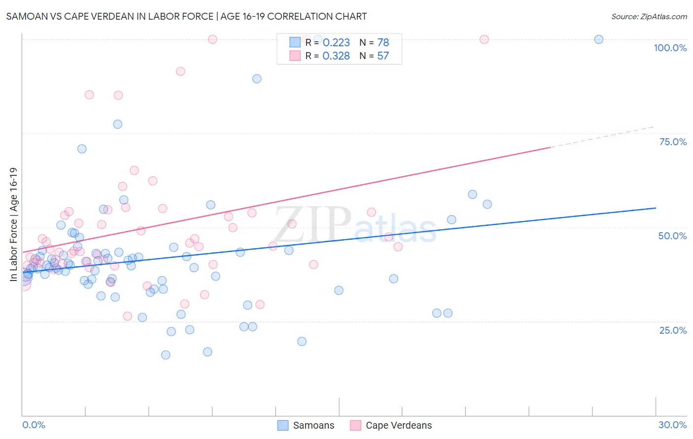 Samoan vs Cape Verdean In Labor Force | Age 16-19