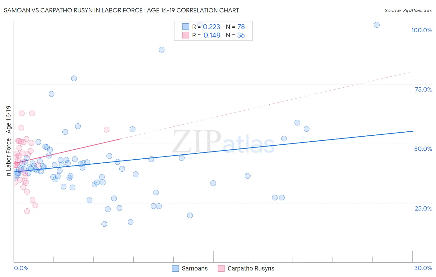 Samoan vs Carpatho Rusyn In Labor Force | Age 16-19