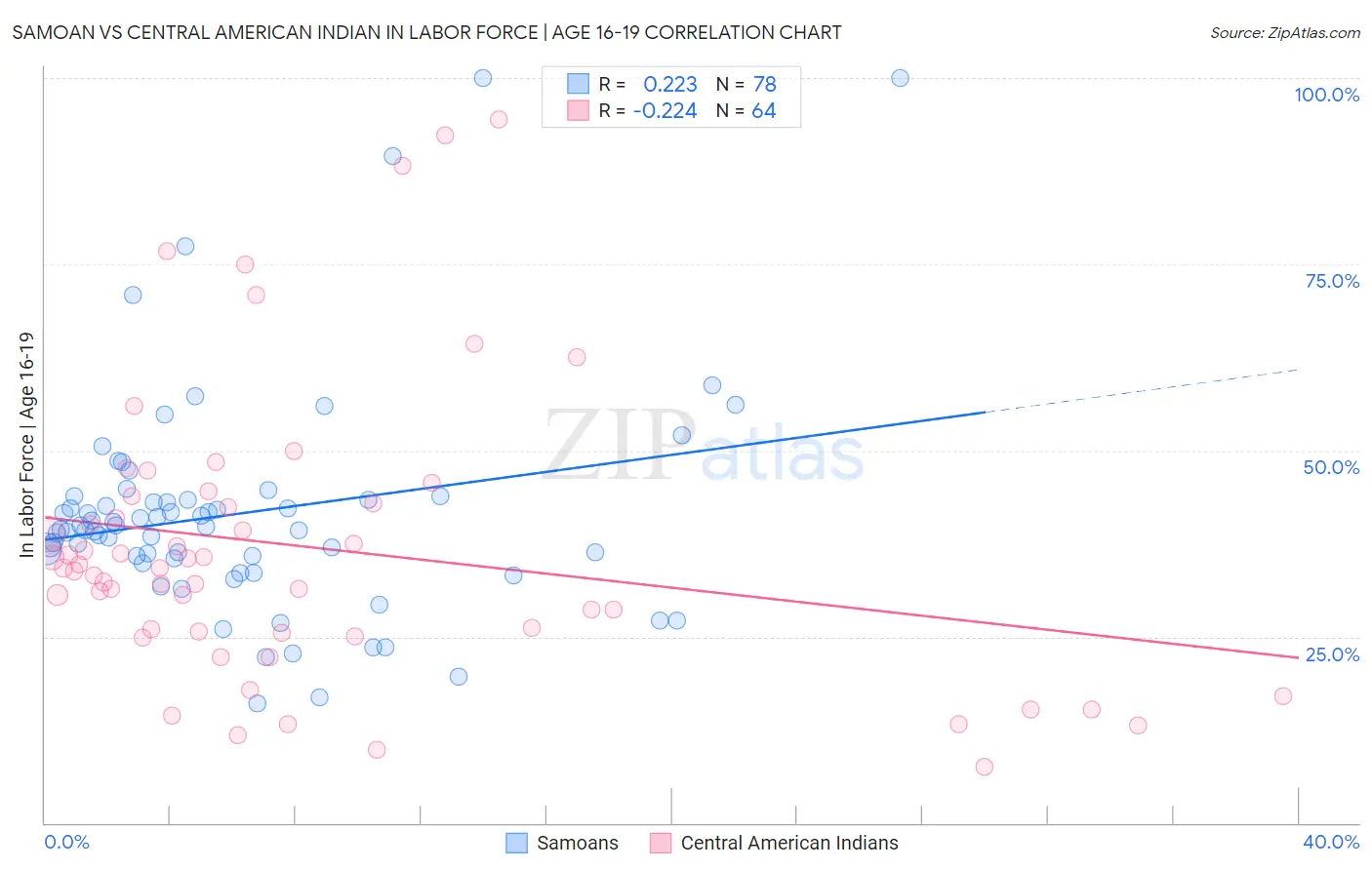 Samoan vs Central American Indian In Labor Force | Age 16-19
