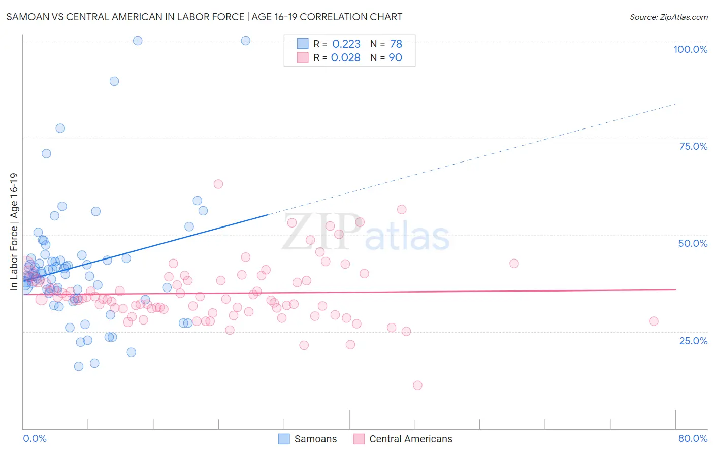 Samoan vs Central American In Labor Force | Age 16-19