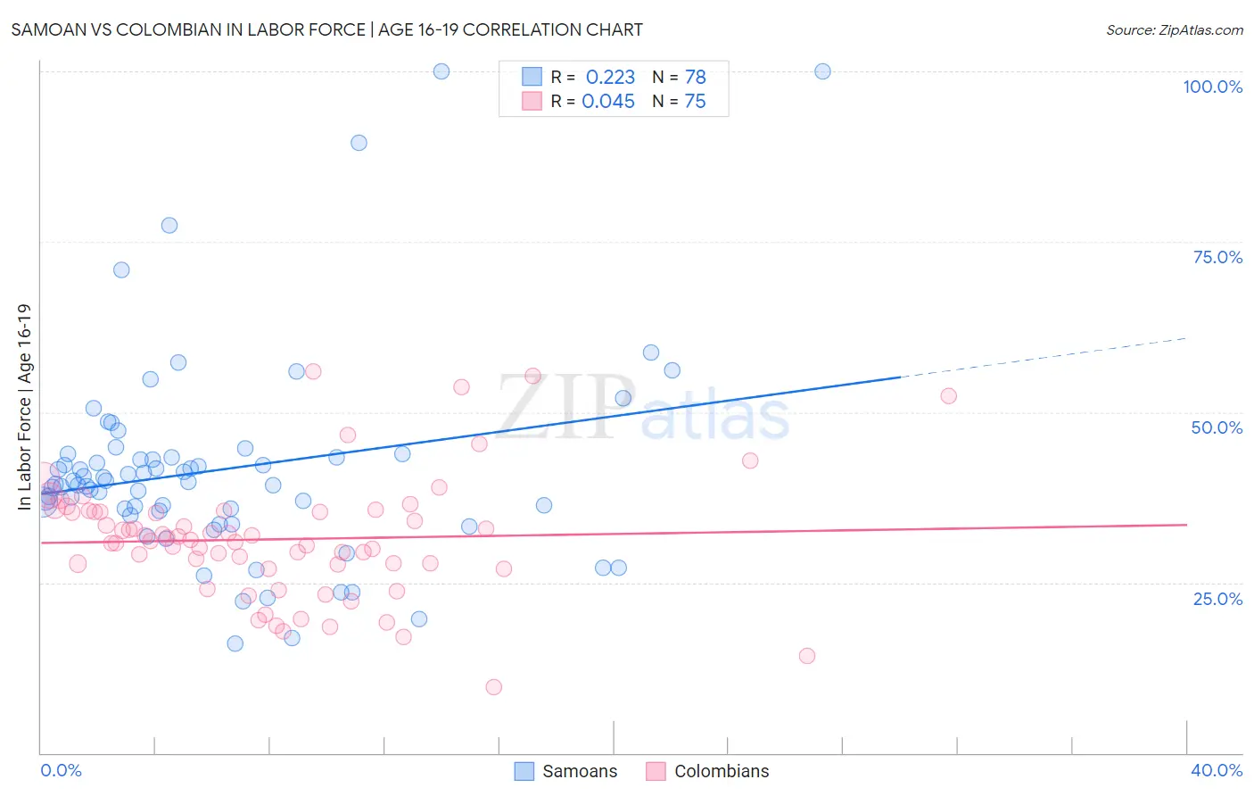 Samoan vs Colombian In Labor Force | Age 16-19