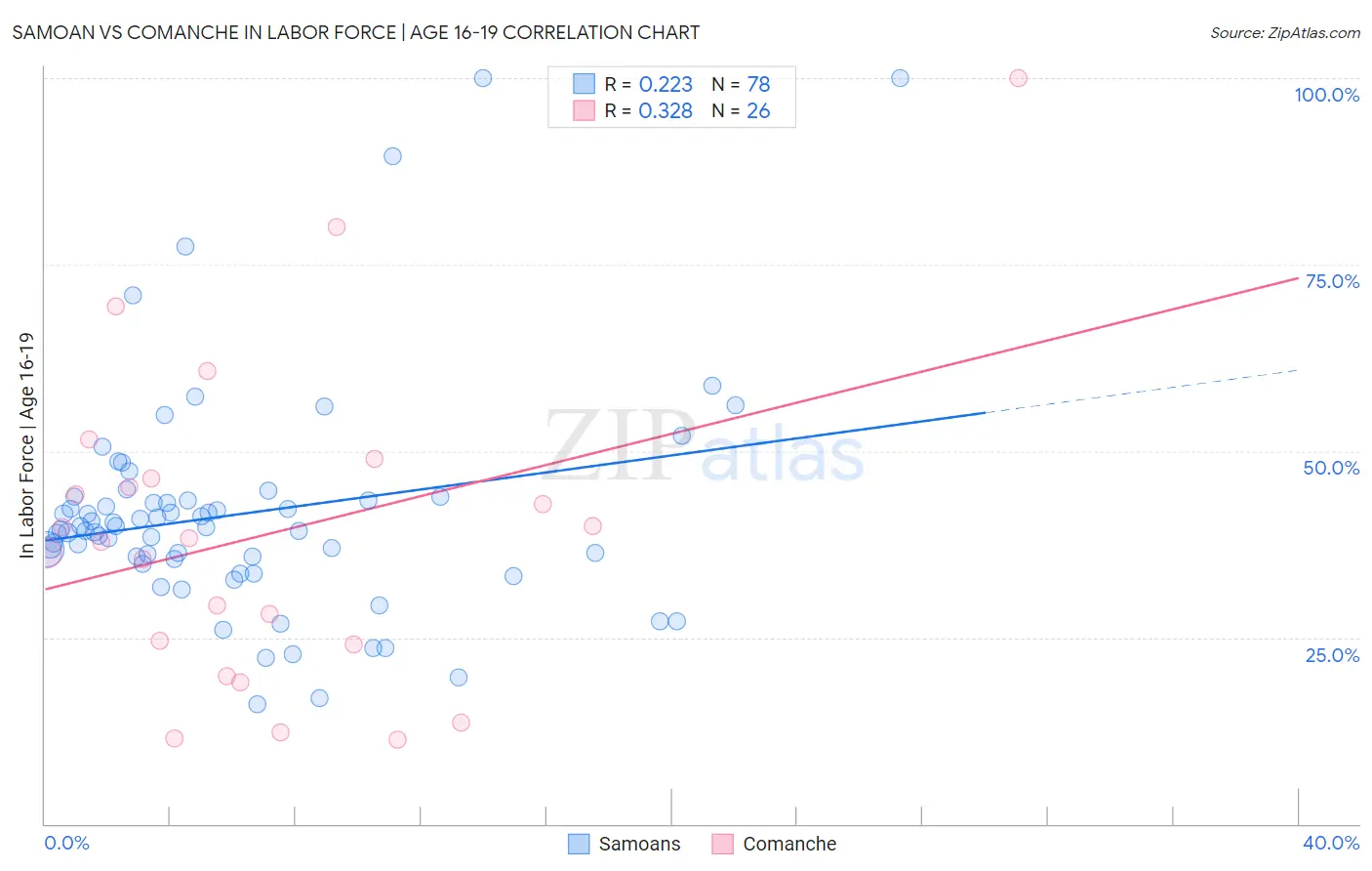 Samoan vs Comanche In Labor Force | Age 16-19