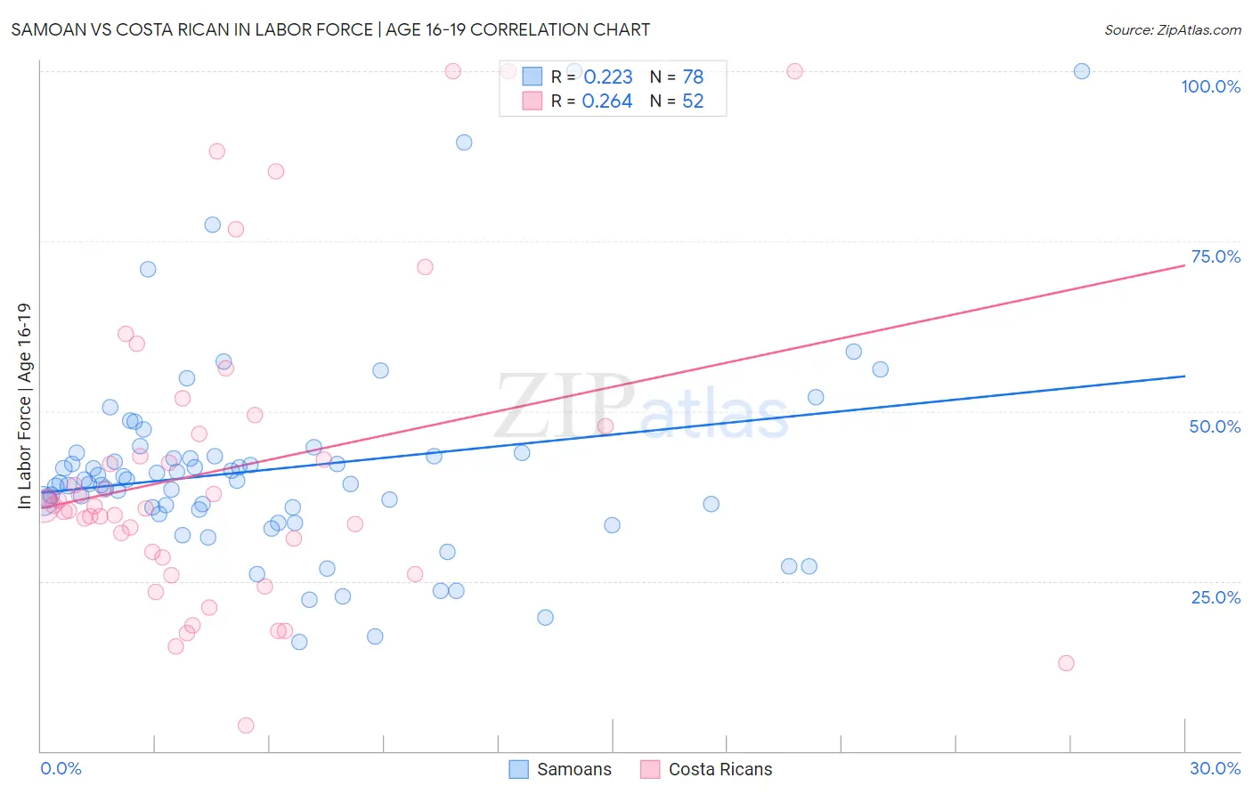 Samoan vs Costa Rican In Labor Force | Age 16-19