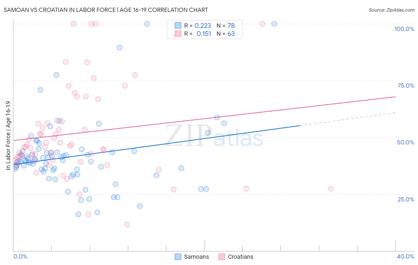 Samoan vs Croatian In Labor Force | Age 16-19