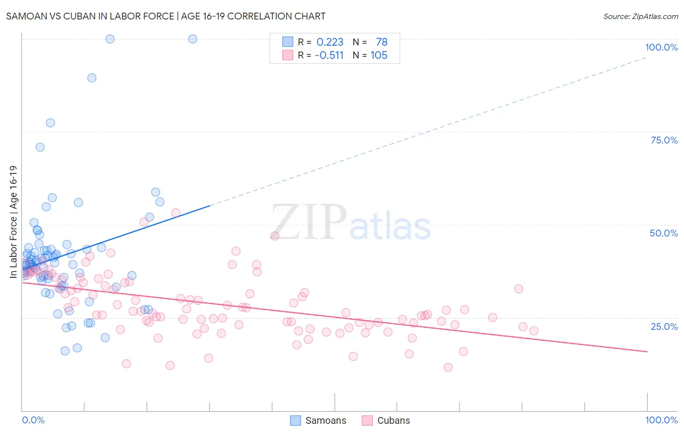 Samoan vs Cuban In Labor Force | Age 16-19