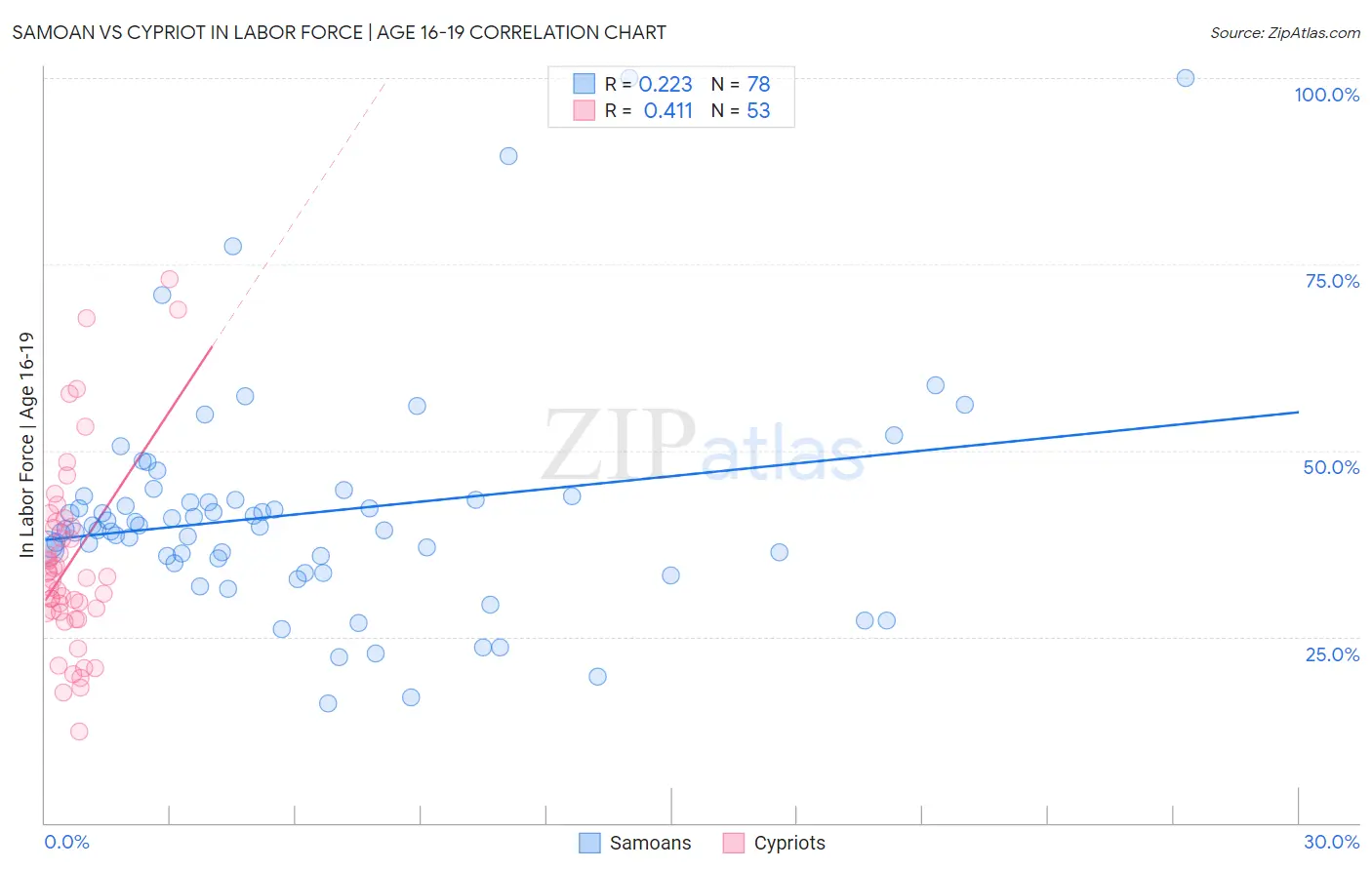 Samoan vs Cypriot In Labor Force | Age 16-19