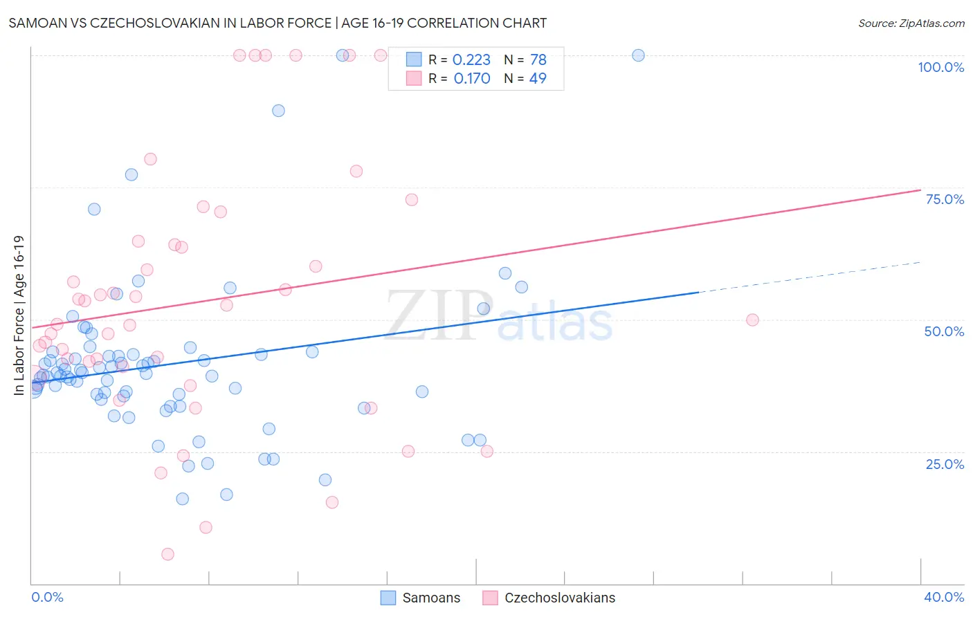 Samoan vs Czechoslovakian In Labor Force | Age 16-19