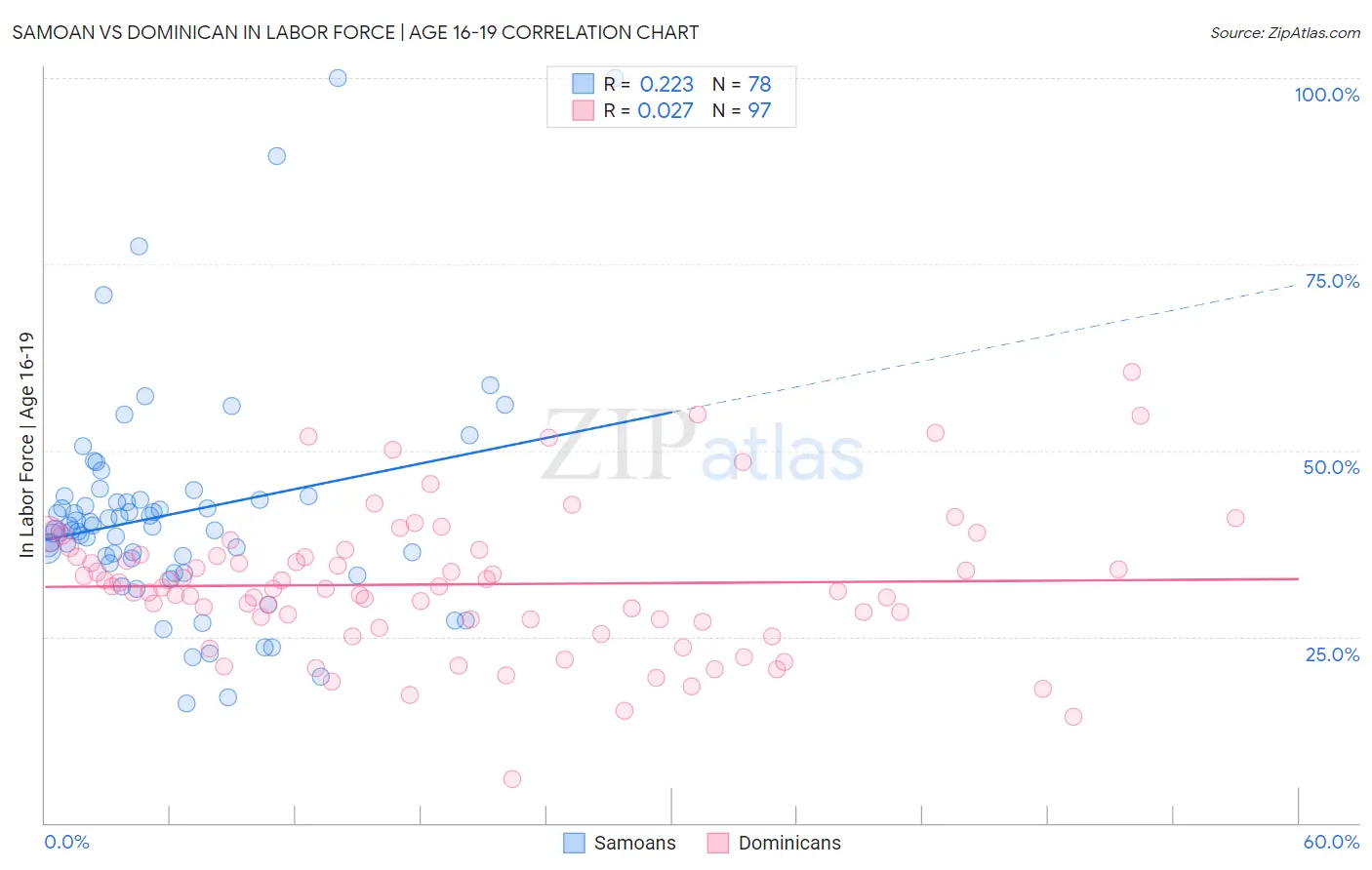 Samoan vs Dominican In Labor Force | Age 16-19