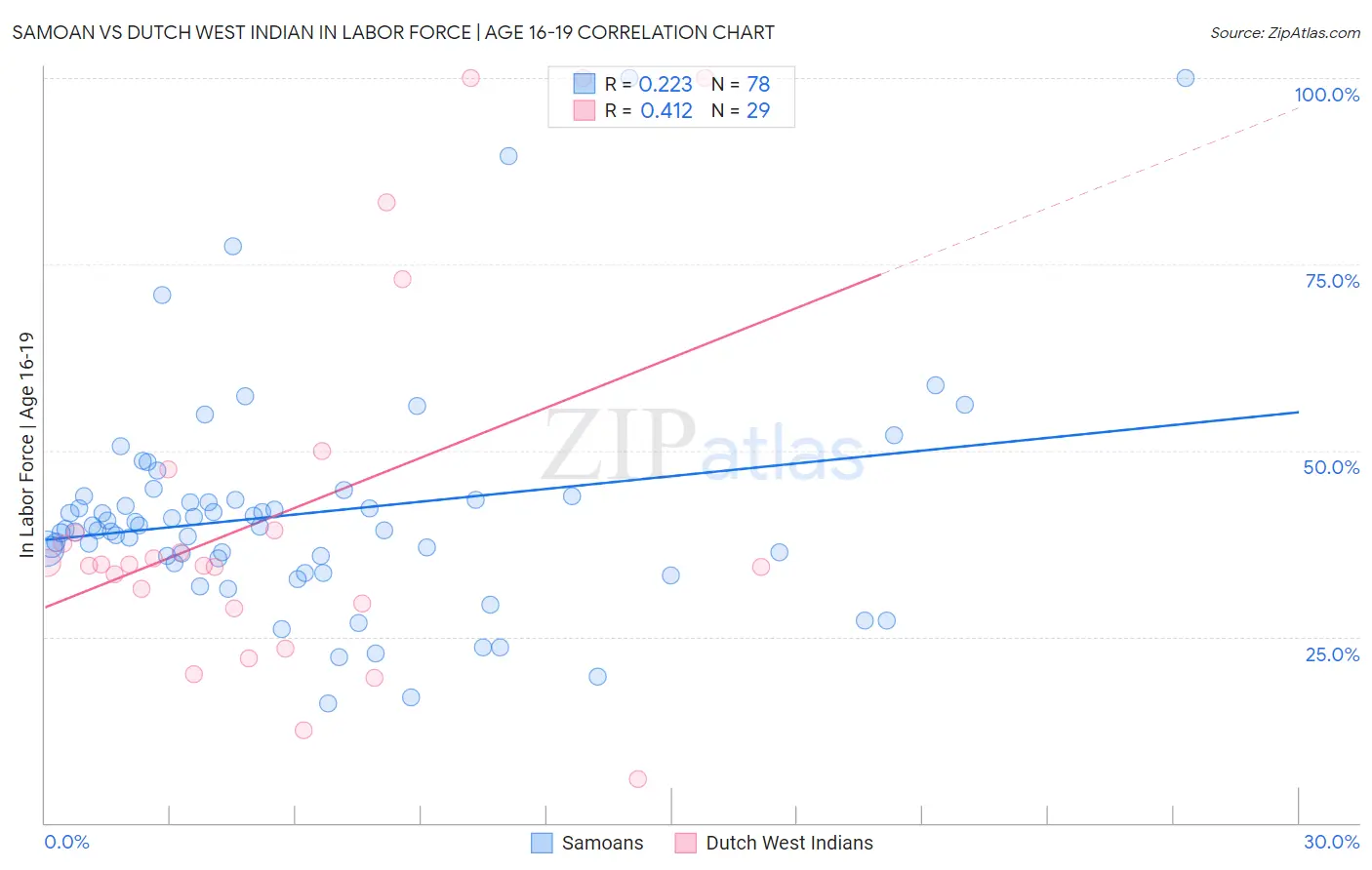 Samoan vs Dutch West Indian In Labor Force | Age 16-19