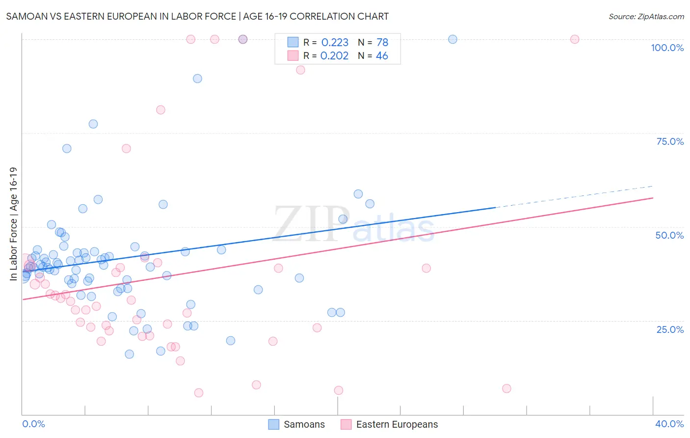 Samoan vs Eastern European In Labor Force | Age 16-19
