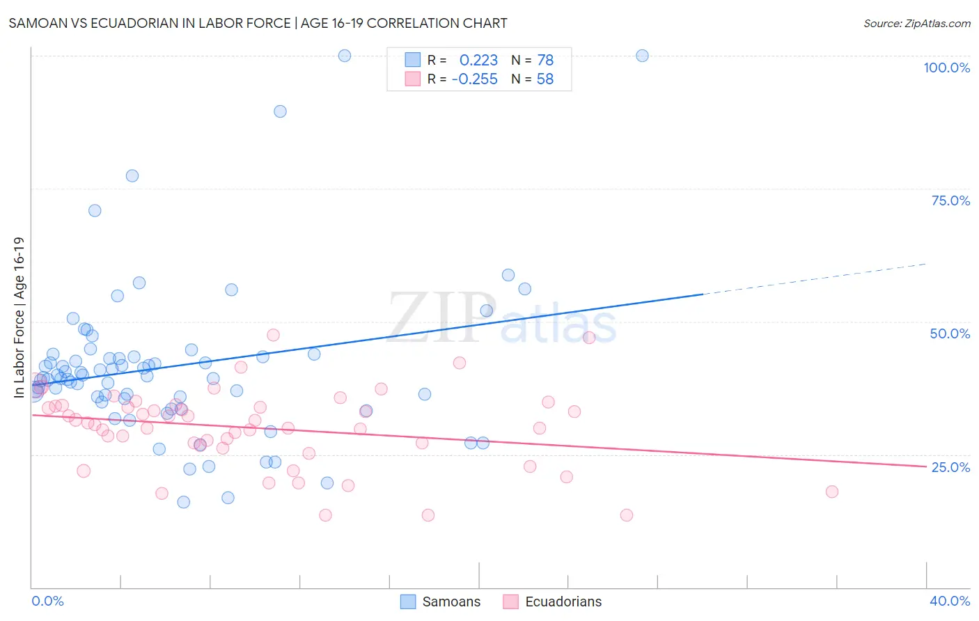 Samoan vs Ecuadorian In Labor Force | Age 16-19