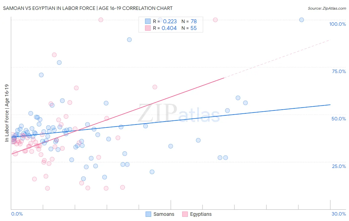 Samoan vs Egyptian In Labor Force | Age 16-19