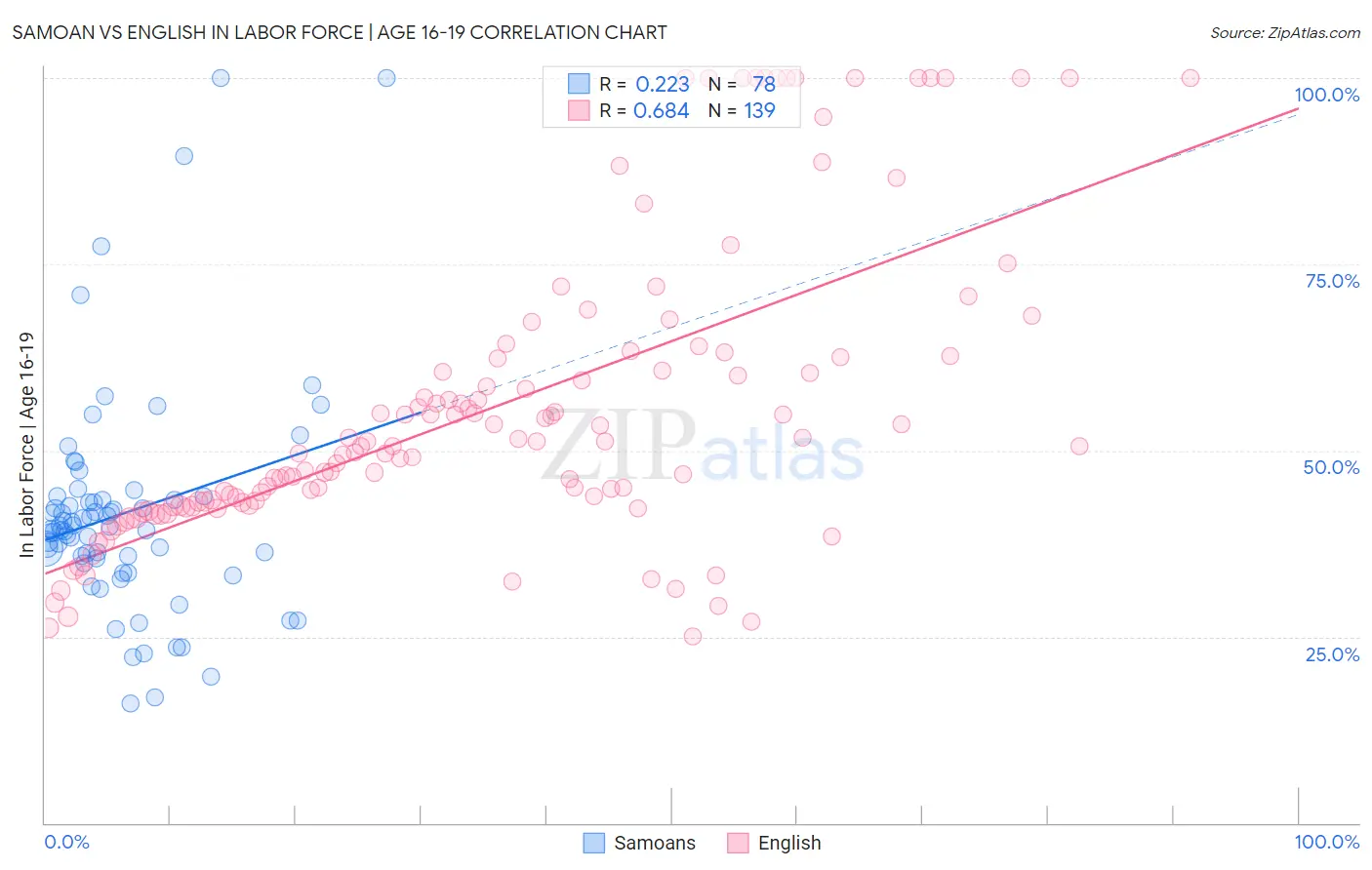 Samoan vs English In Labor Force | Age 16-19
