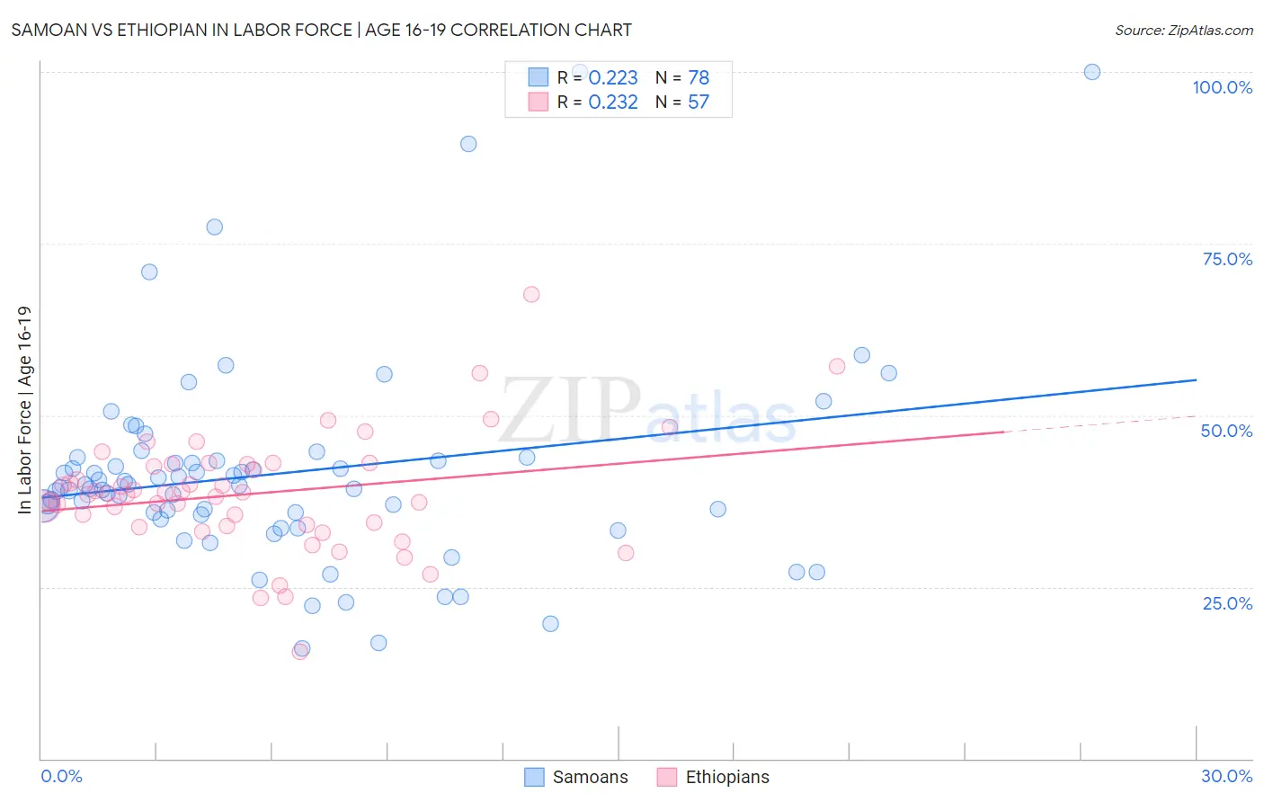 Samoan vs Ethiopian In Labor Force | Age 16-19