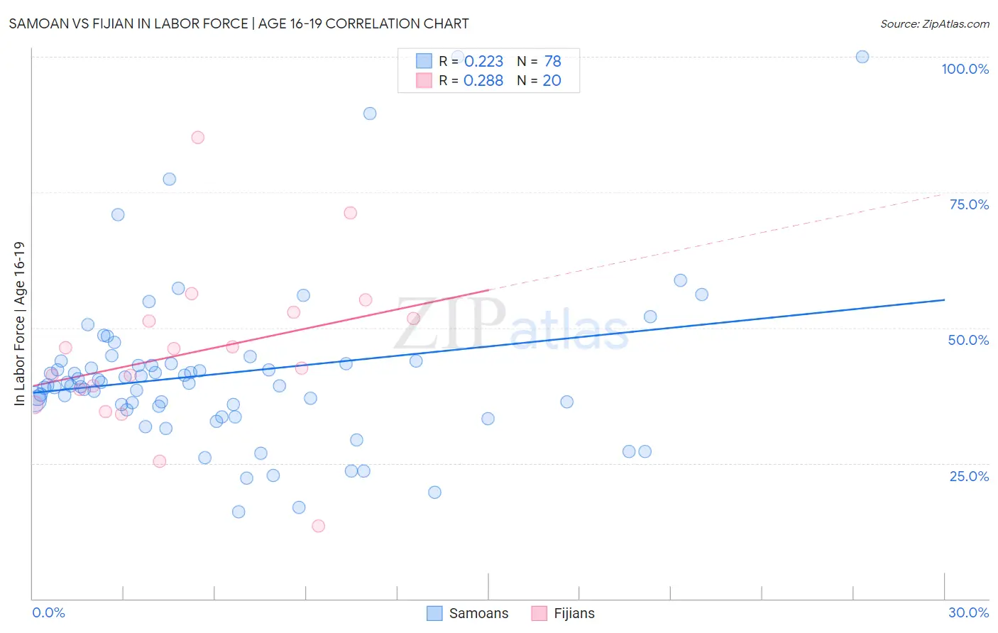 Samoan vs Fijian In Labor Force | Age 16-19