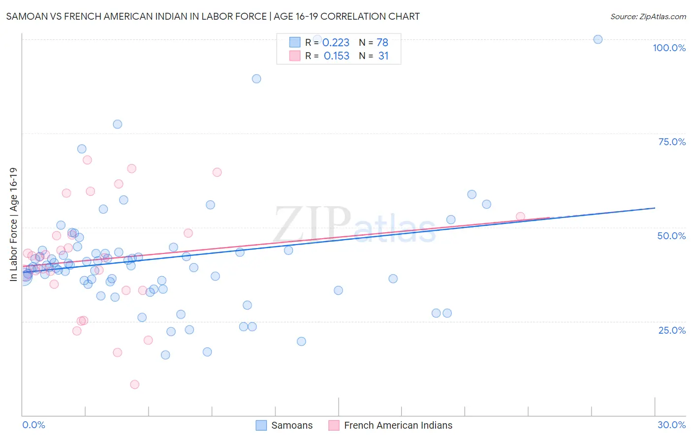 Samoan vs French American Indian In Labor Force | Age 16-19
