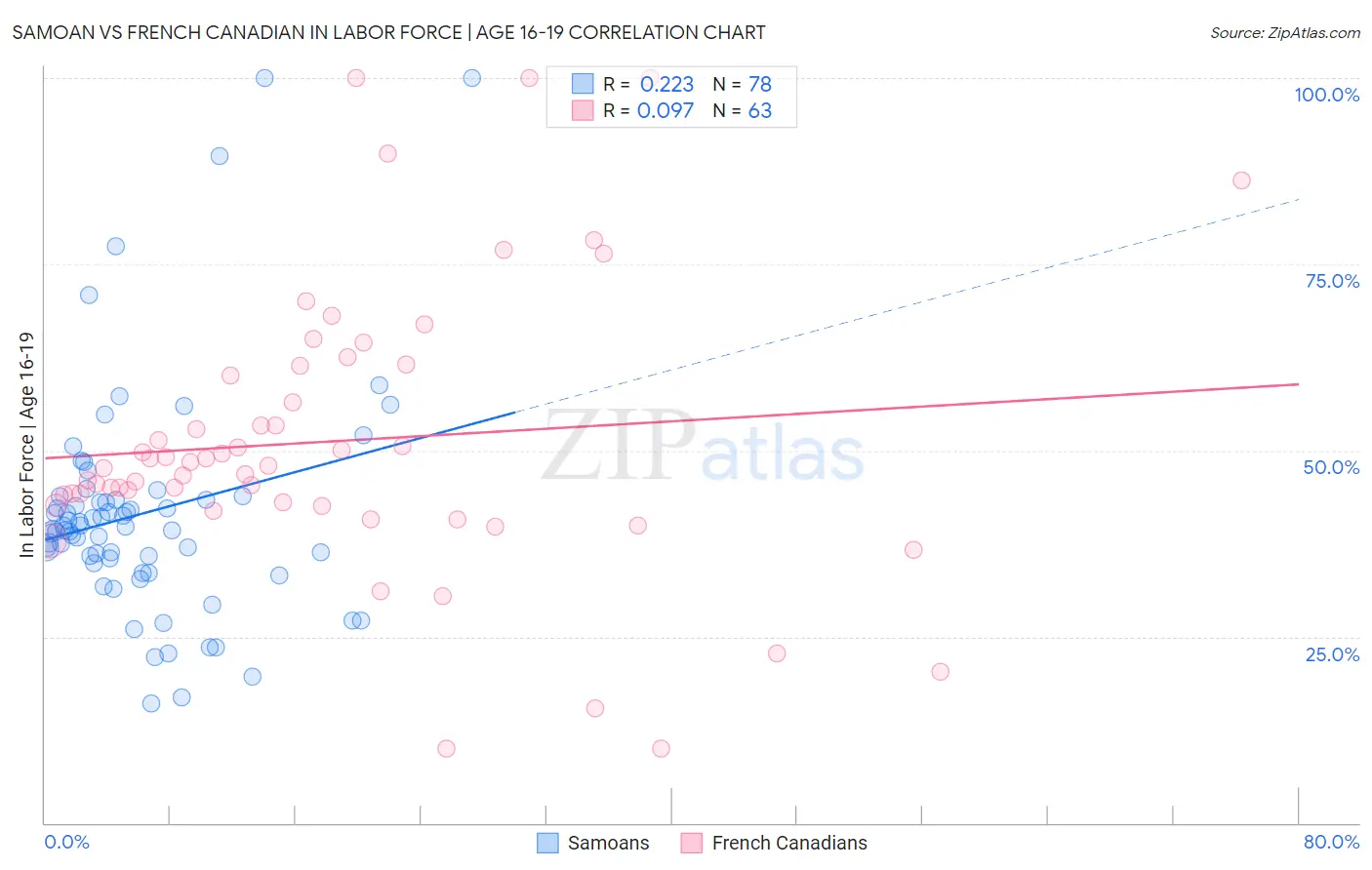 Samoan vs French Canadian In Labor Force | Age 16-19