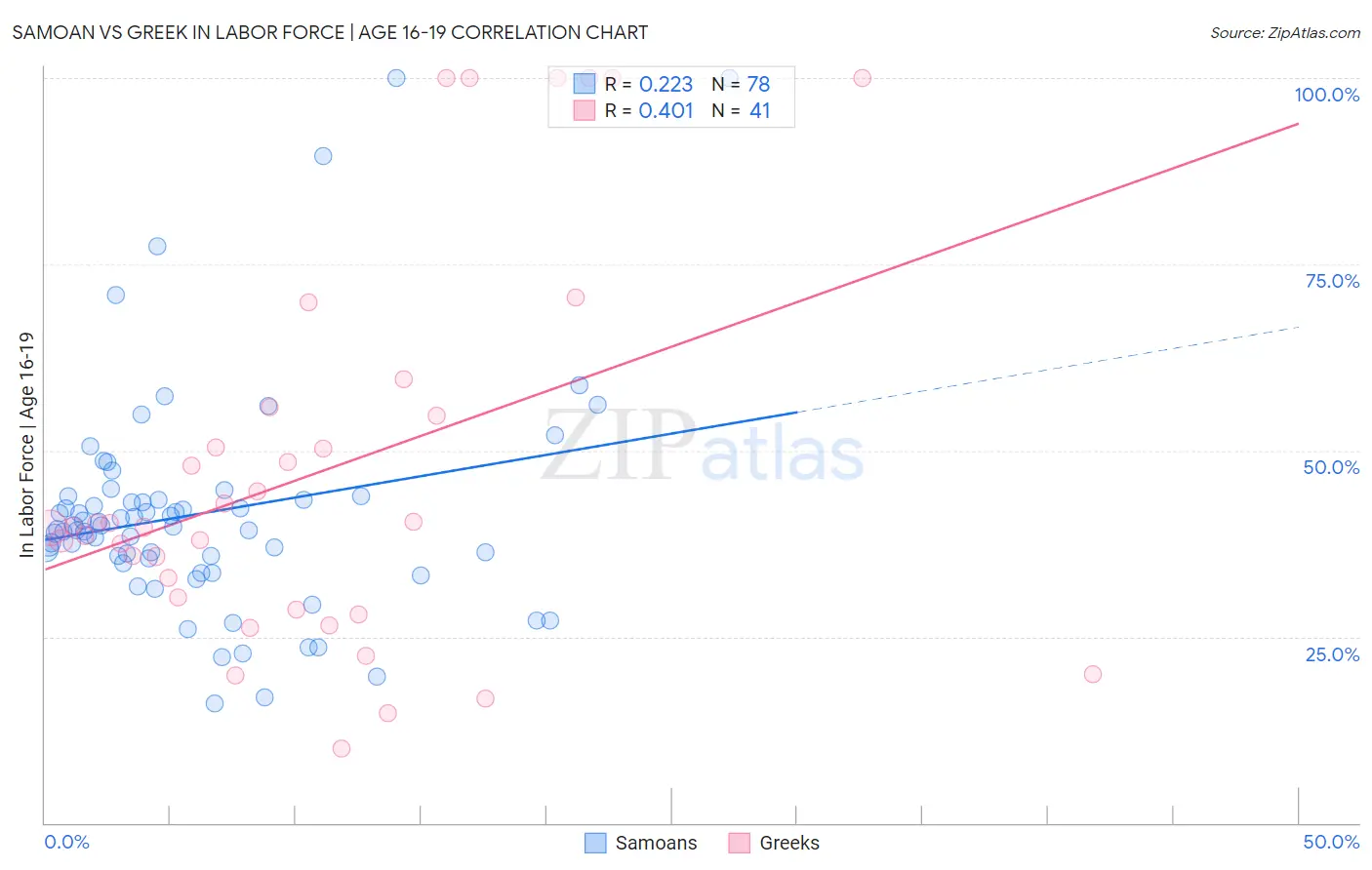 Samoan vs Greek In Labor Force | Age 16-19
