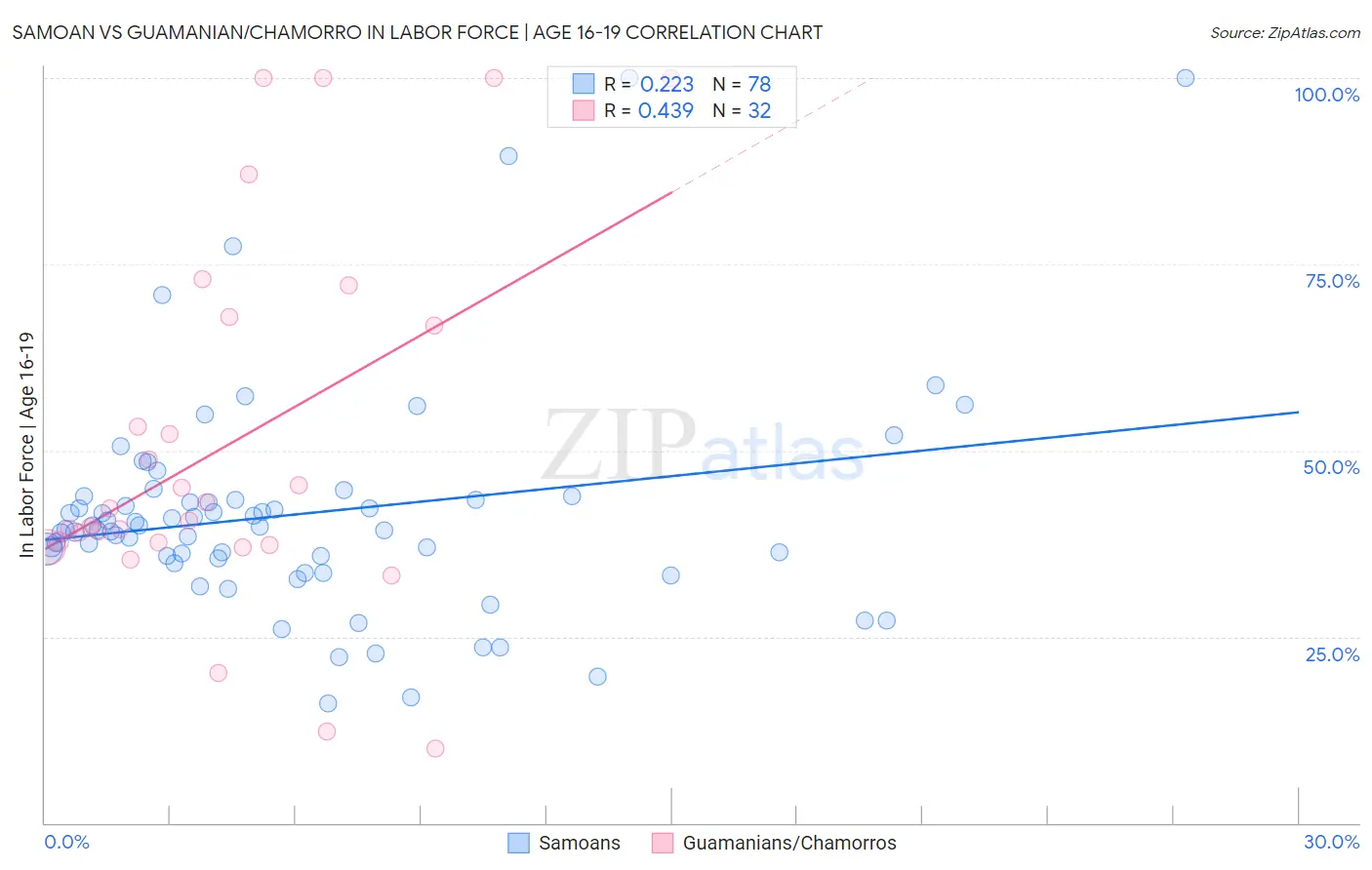 Samoan vs Guamanian/Chamorro In Labor Force | Age 16-19