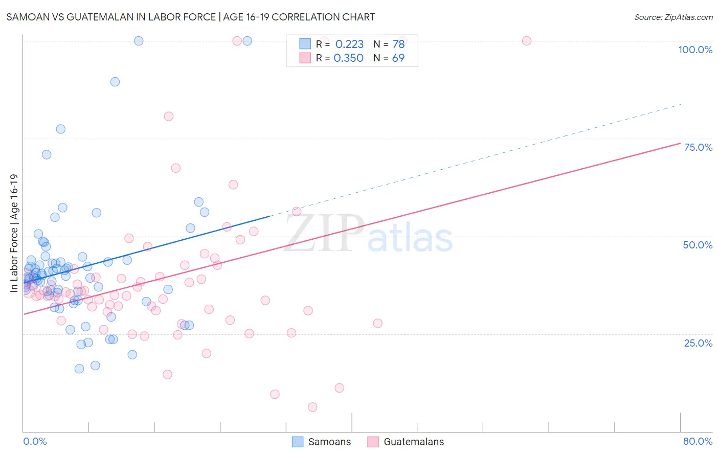 Samoan vs Guatemalan In Labor Force | Age 16-19
