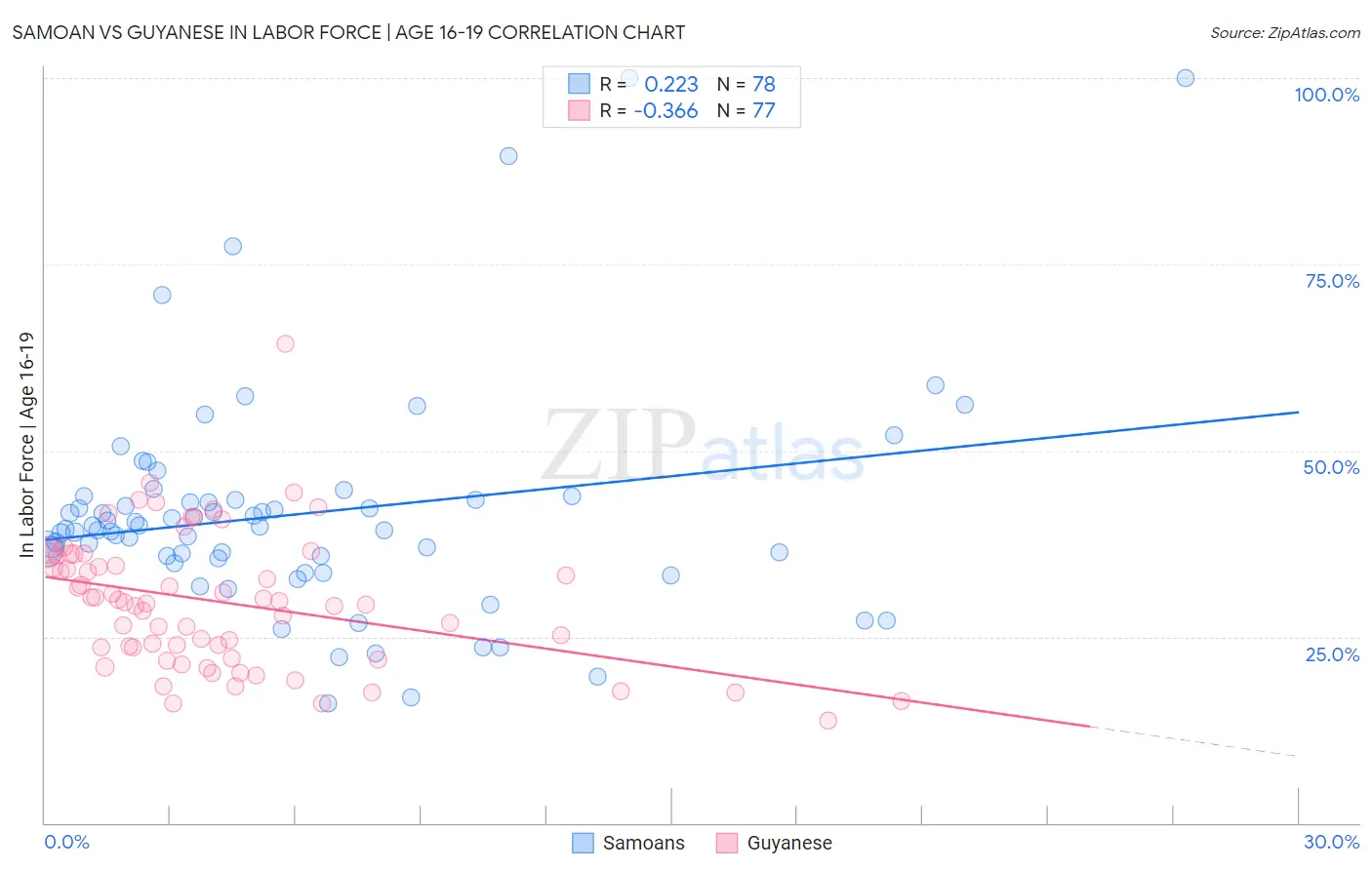Samoan vs Guyanese In Labor Force | Age 16-19