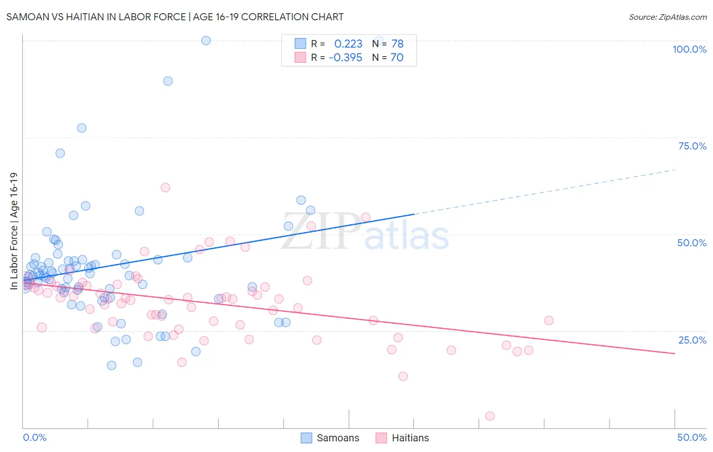 Samoan vs Haitian In Labor Force | Age 16-19