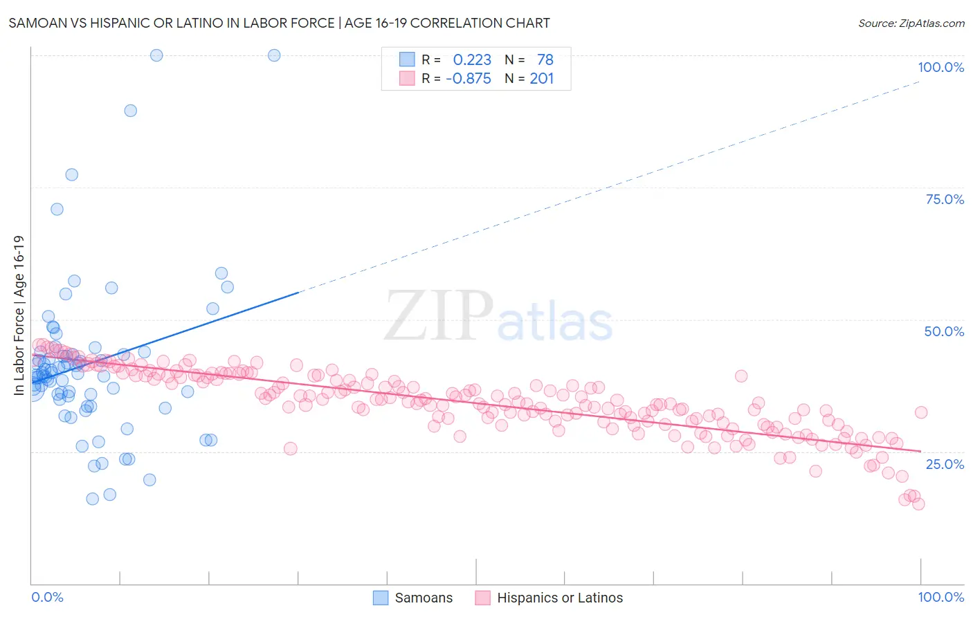 Samoan vs Hispanic or Latino In Labor Force | Age 16-19