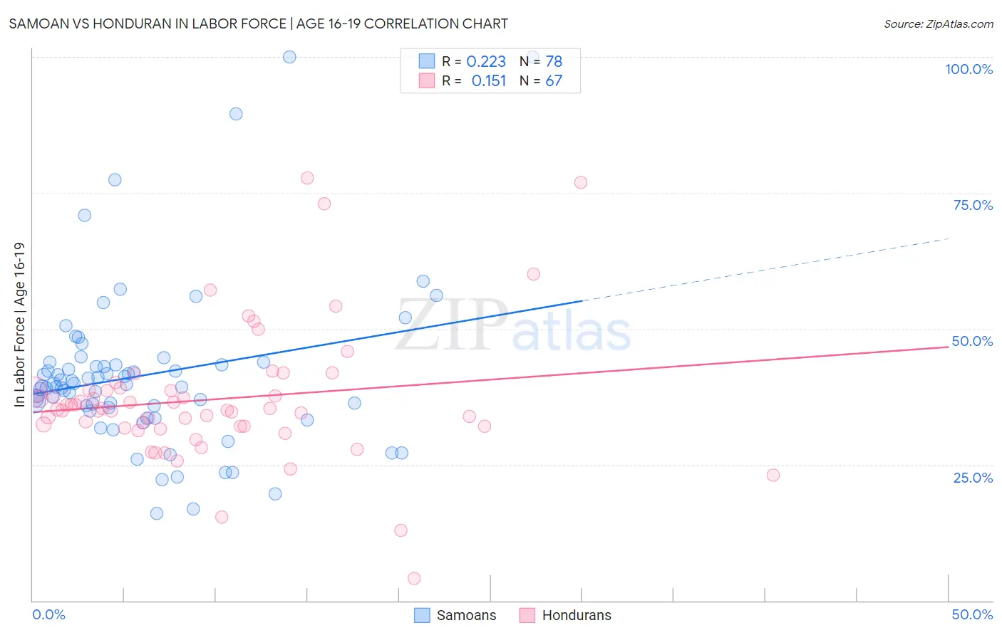 Samoan vs Honduran In Labor Force | Age 16-19
