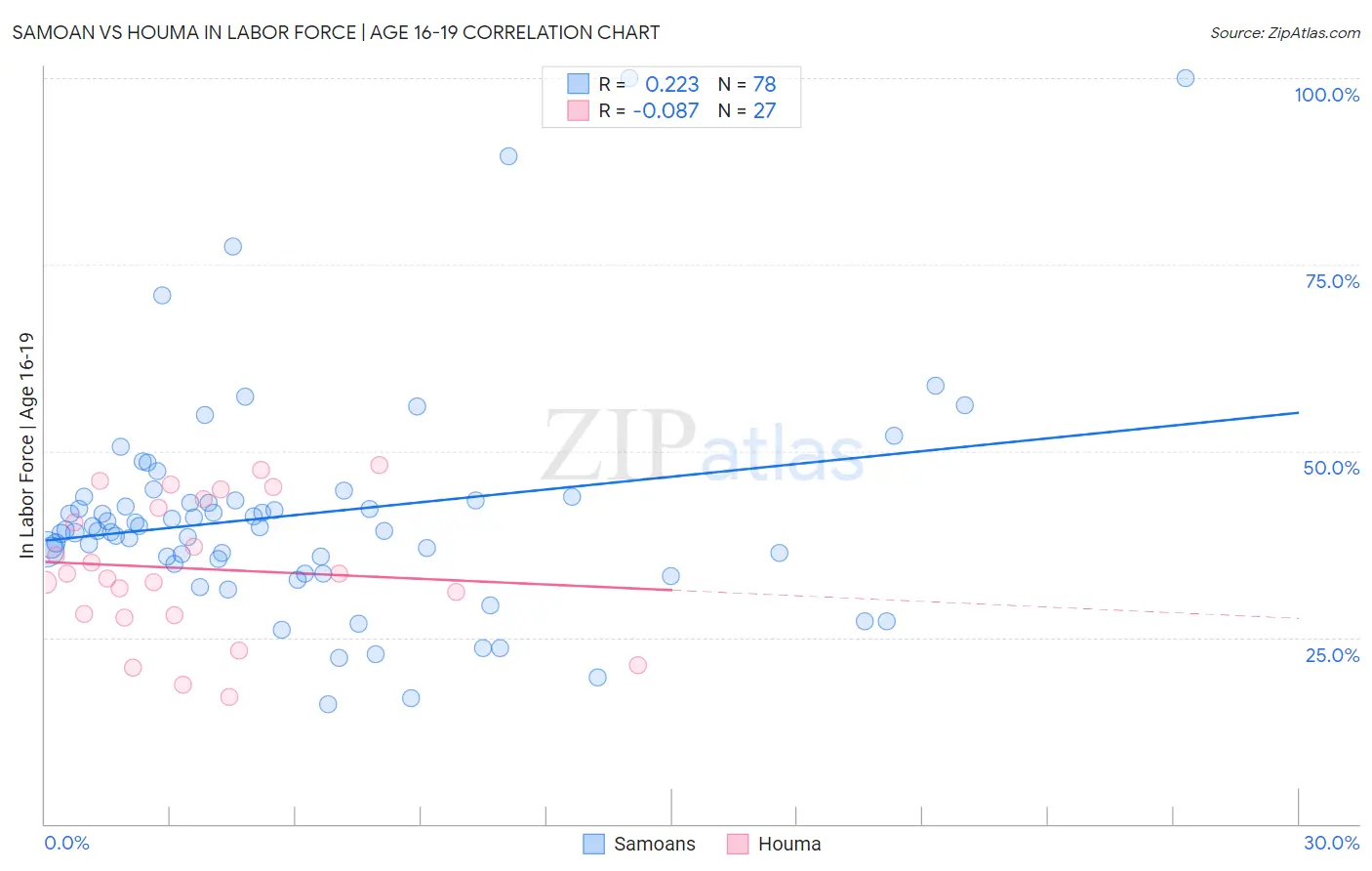 Samoan vs Houma In Labor Force | Age 16-19