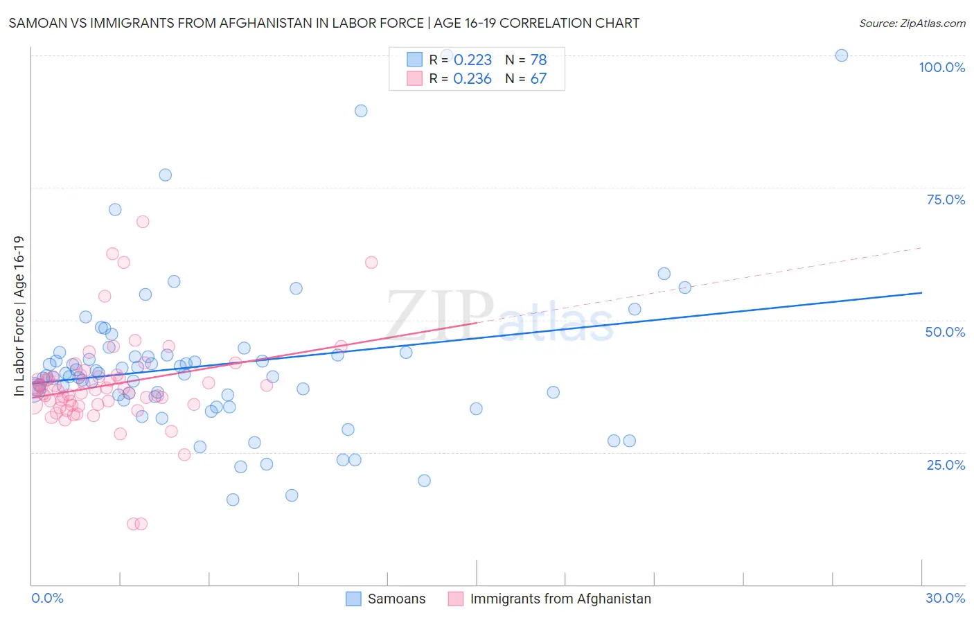 Samoan vs Immigrants from Afghanistan In Labor Force | Age 16-19