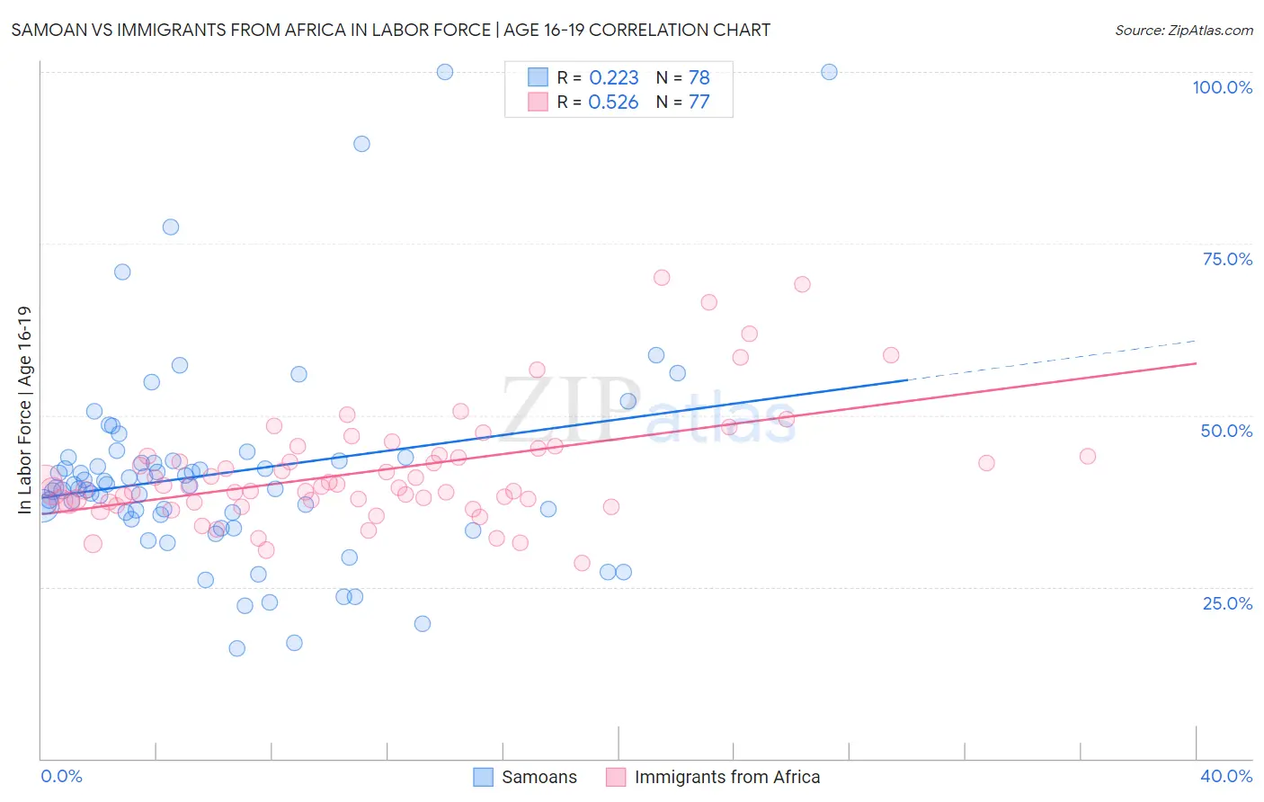 Samoan vs Immigrants from Africa In Labor Force | Age 16-19