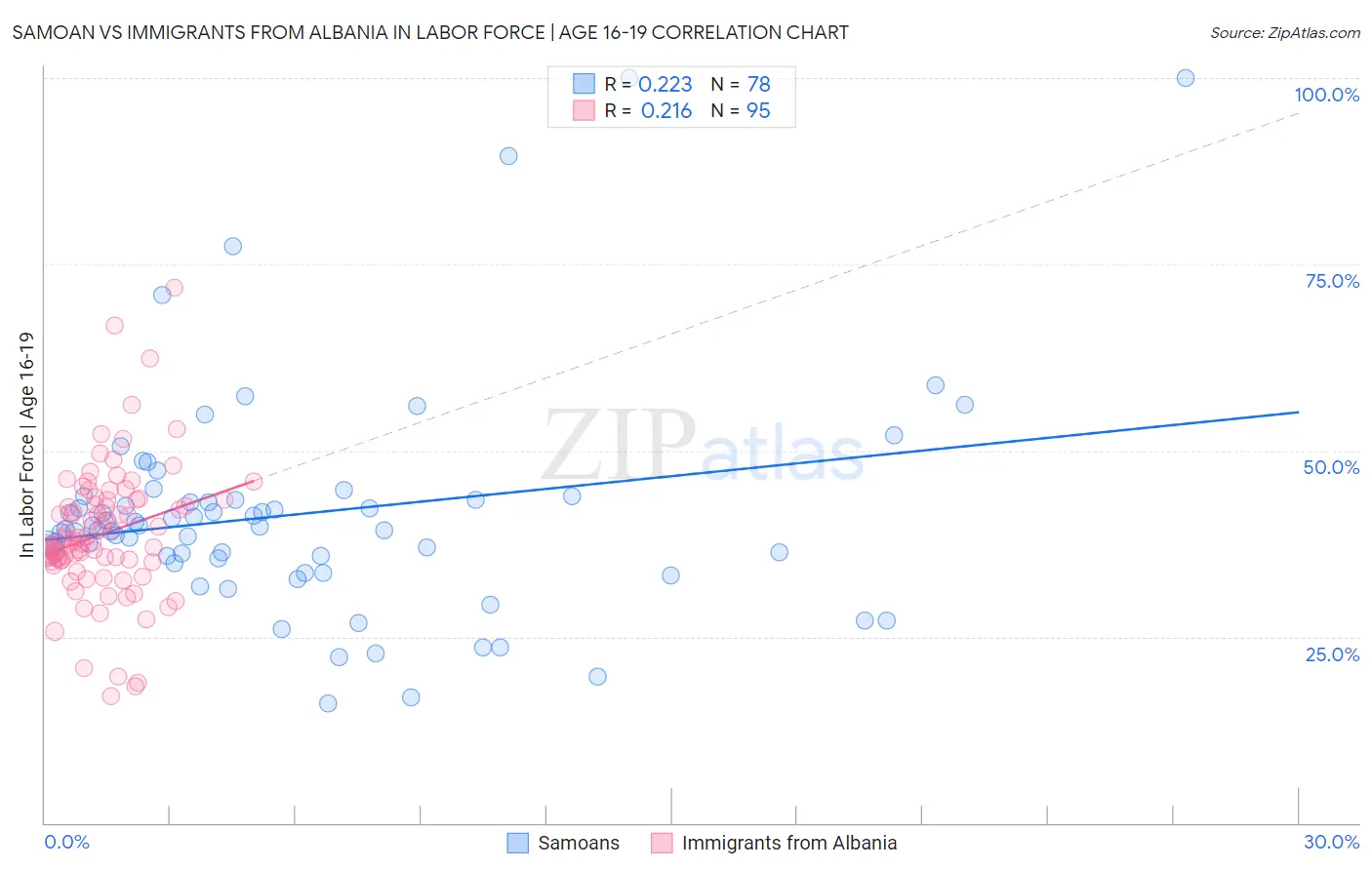 Samoan vs Immigrants from Albania In Labor Force | Age 16-19