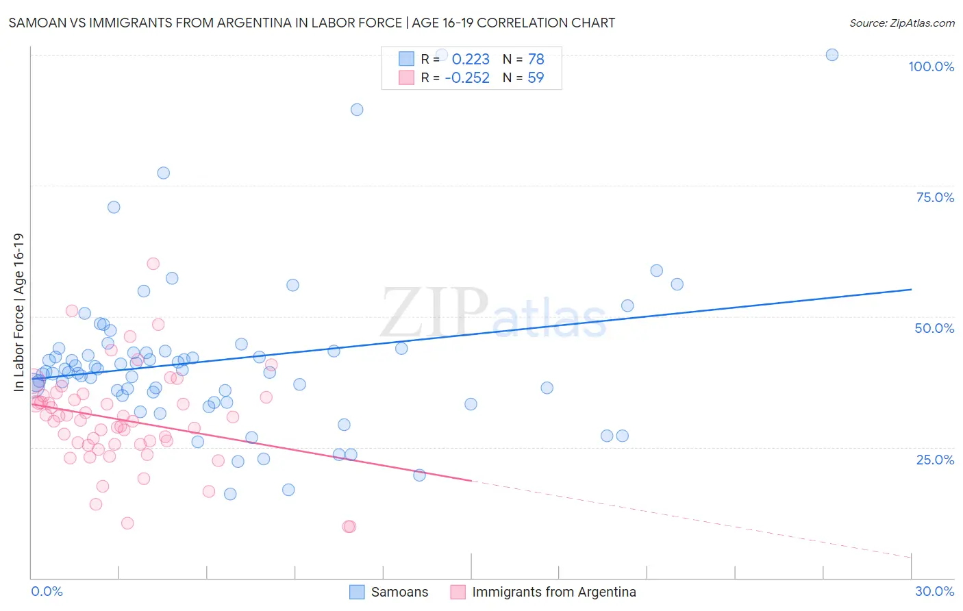 Samoan vs Immigrants from Argentina In Labor Force | Age 16-19