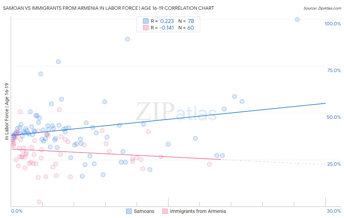Samoan vs Immigrants from Armenia In Labor Force | Age 16-19