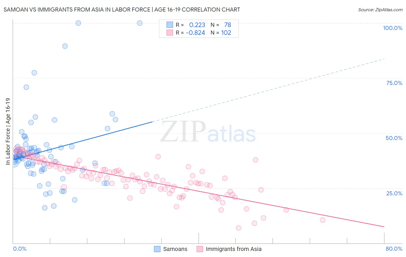 Samoan vs Immigrants from Asia In Labor Force | Age 16-19