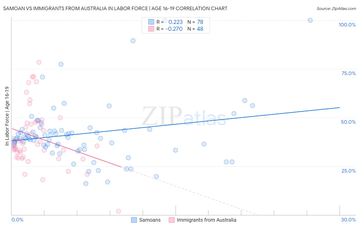 Samoan vs Immigrants from Australia In Labor Force | Age 16-19