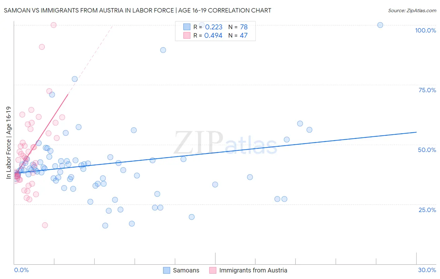 Samoan vs Immigrants from Austria In Labor Force | Age 16-19