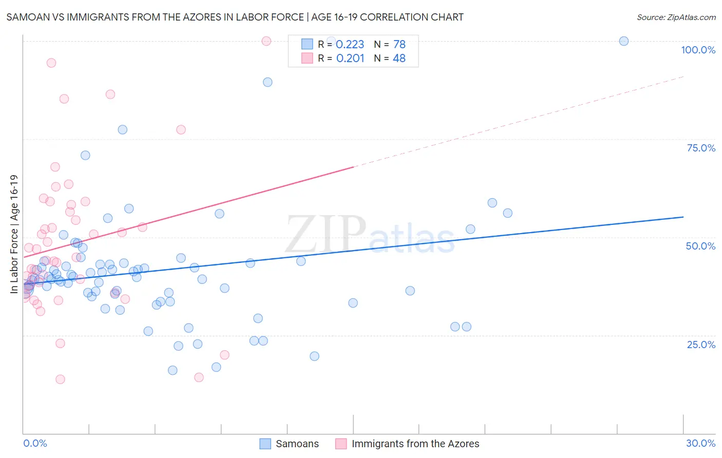 Samoan vs Immigrants from the Azores In Labor Force | Age 16-19
