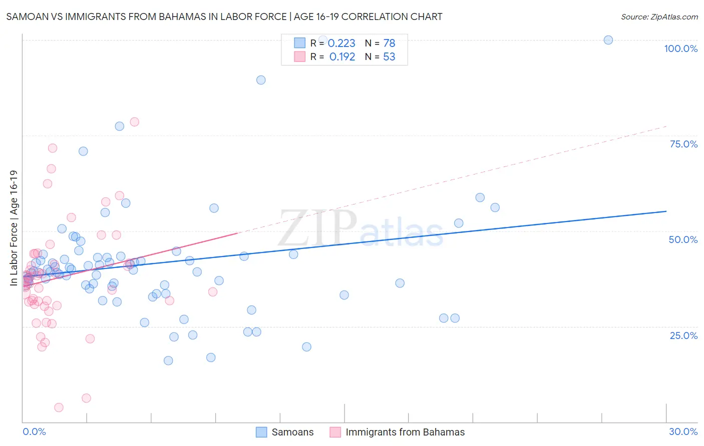 Samoan vs Immigrants from Bahamas In Labor Force | Age 16-19