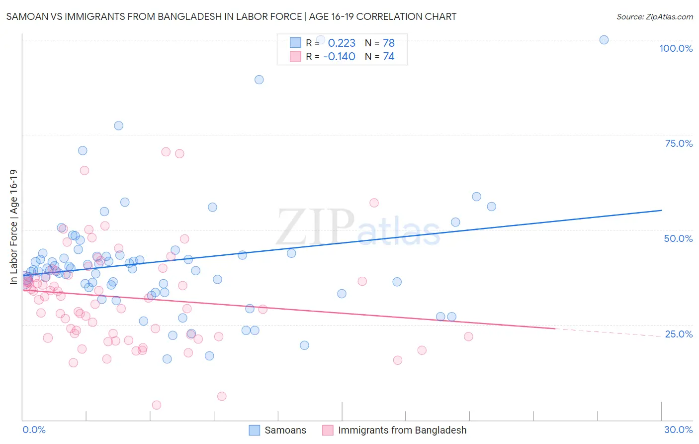 Samoan vs Immigrants from Bangladesh In Labor Force | Age 16-19