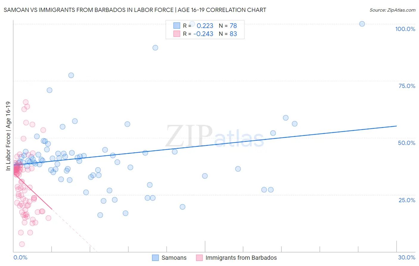 Samoan vs Immigrants from Barbados In Labor Force | Age 16-19