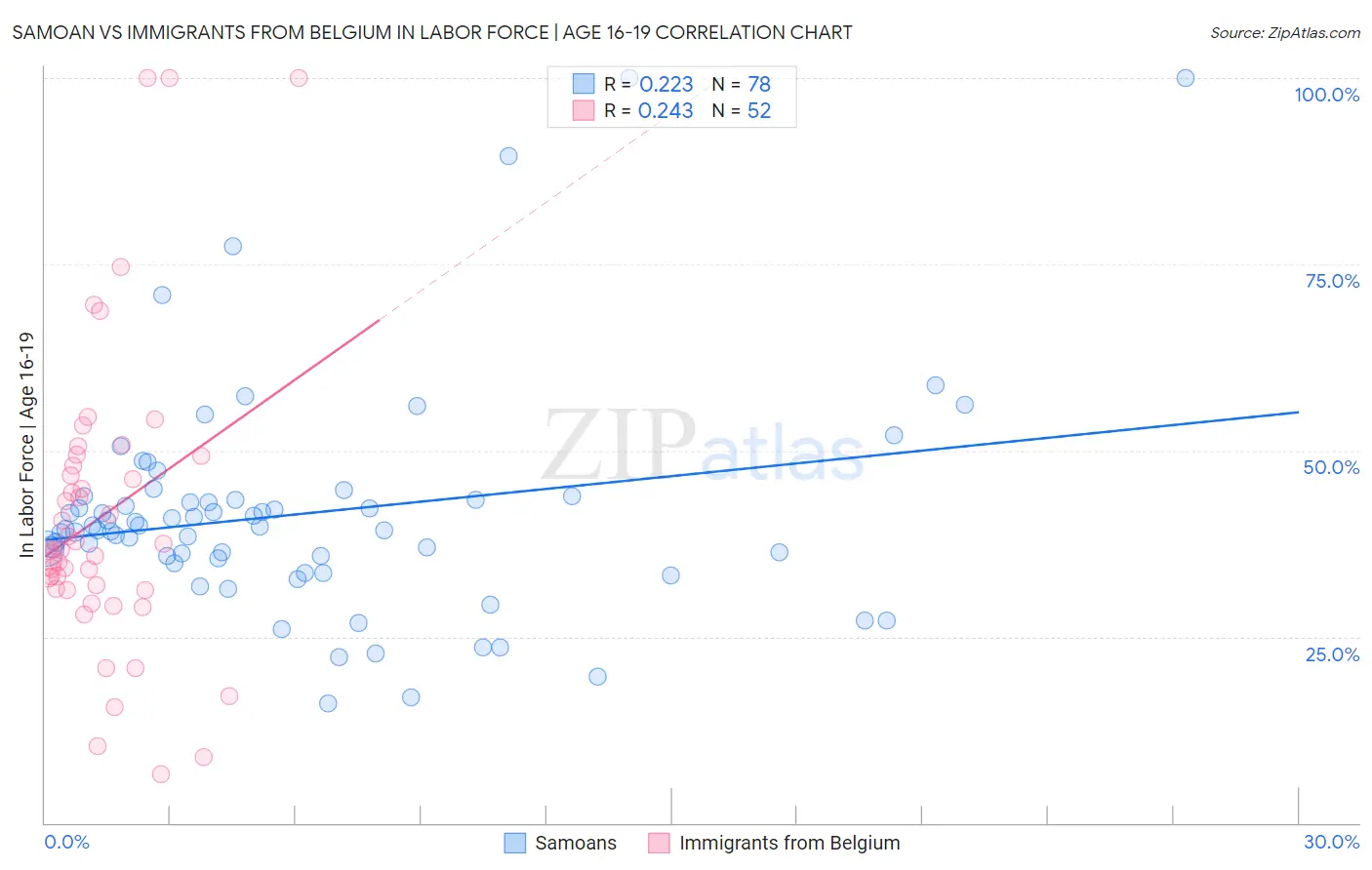 Samoan vs Immigrants from Belgium In Labor Force | Age 16-19
