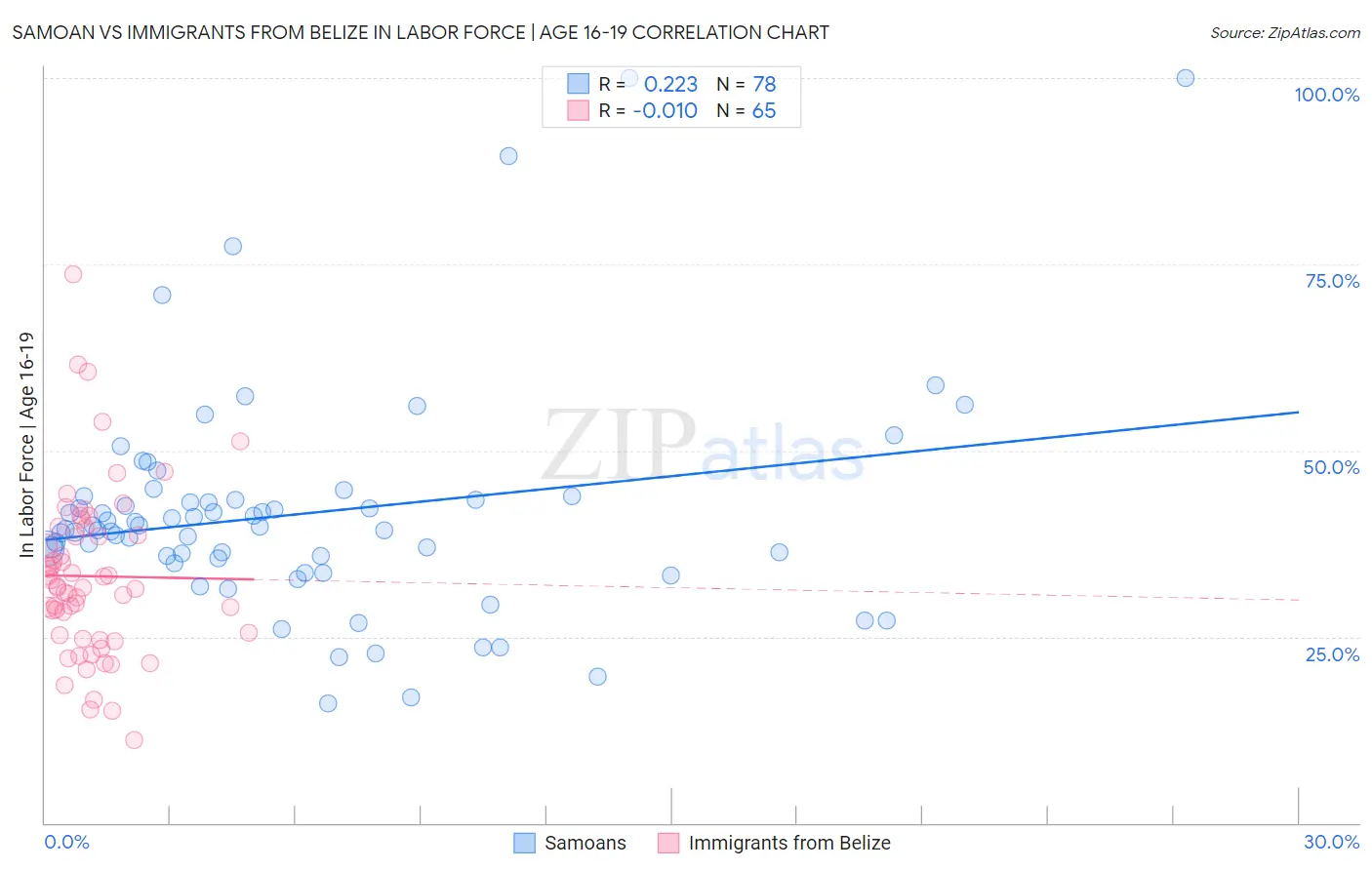 Samoan vs Immigrants from Belize In Labor Force | Age 16-19